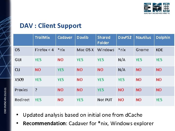DAV : Client Support Trail. Mix Cadaver Davlib Shared Folder Dav. FS 2 Nautilus