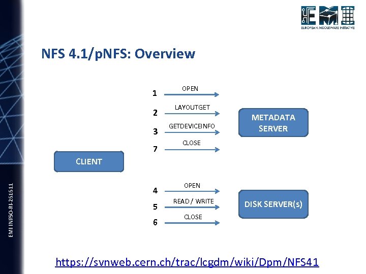 NFS 4. 1/p. NFS: Overview 1 2 3 7 OPEN LAYOUTGET GETDEVICEINFO METADATA SERVER