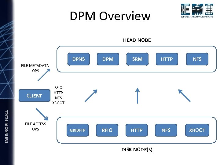 DPM Overview HEAD NODE DPNS DPM SRM HTTP NFS GRIDFTP RFIO HTTP NFS XROOT