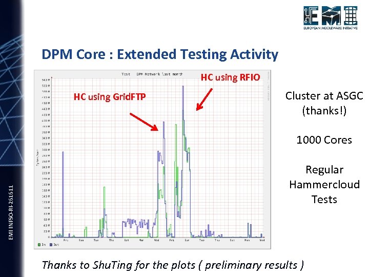 DPM Core : Extended Testing Activity HC using RFIO HC using Grid. FTP Cluster