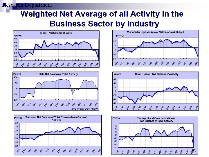 Research Department Weighted Net Average of all Activity in the Business Sector by Industry