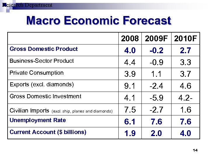 Research Department Macro Economic Forecast Gross Domestic Product Business-Sector Product Private Consumption Exports (excl.