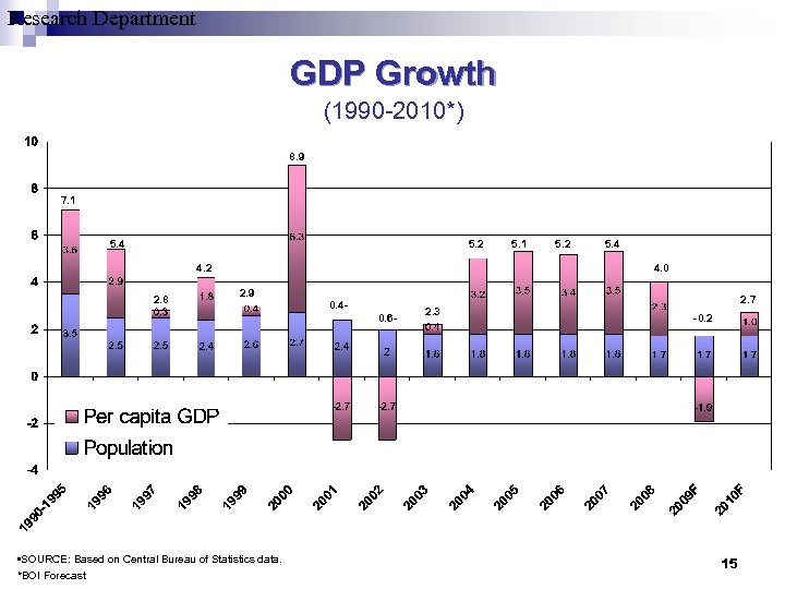 Research Department GDP Growth (1990 -2010*) 8. 9 7. 1 5. 4 5. 2