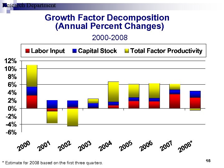Research Department Growth Factor Decomposition (Annual Percent Changes) 2000 -2008 * Estimate for 2008