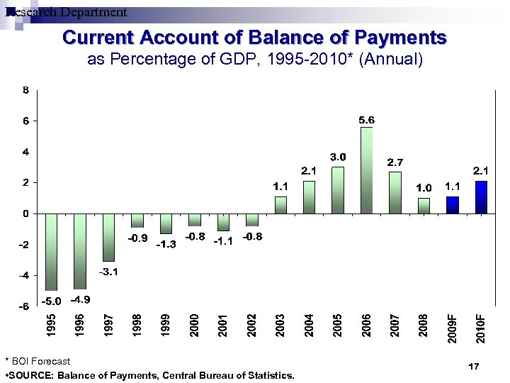 Research Department Current Account of Balance of Payments as Percentage of GDP, 1995 -2010*