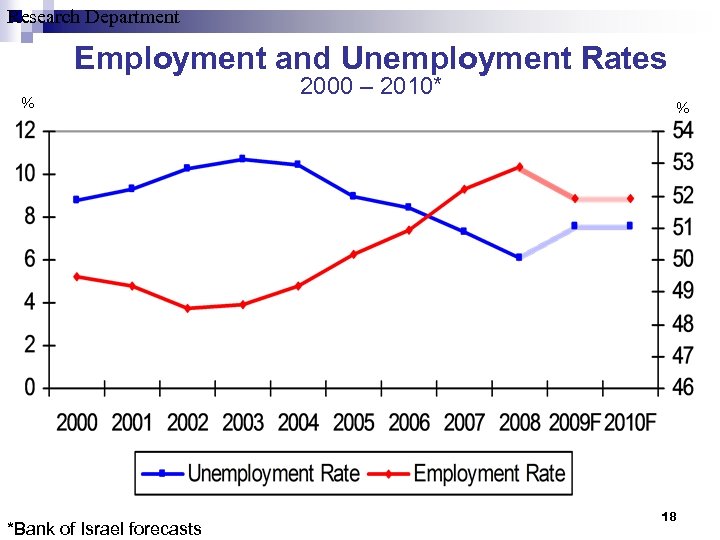 Research Department Employment and Unemployment Rates % *Bank of Israel forecasts 2000 – 2010*