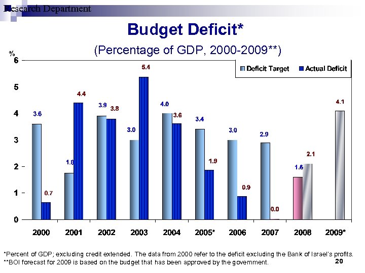 Research Department Budget Deficit* % (Percentage of GDP, 2000 -2009**) *Percent of GDP; excluding