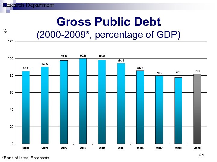 Research Department % Gross Public Debt (2000 -2009*, percentage of GDP) *Bank of Israel