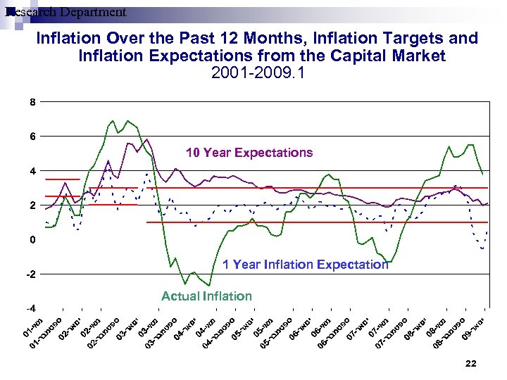 Research Department Inflation Over the Past 12 Months, Inflation Targets and Inflation Expectations from