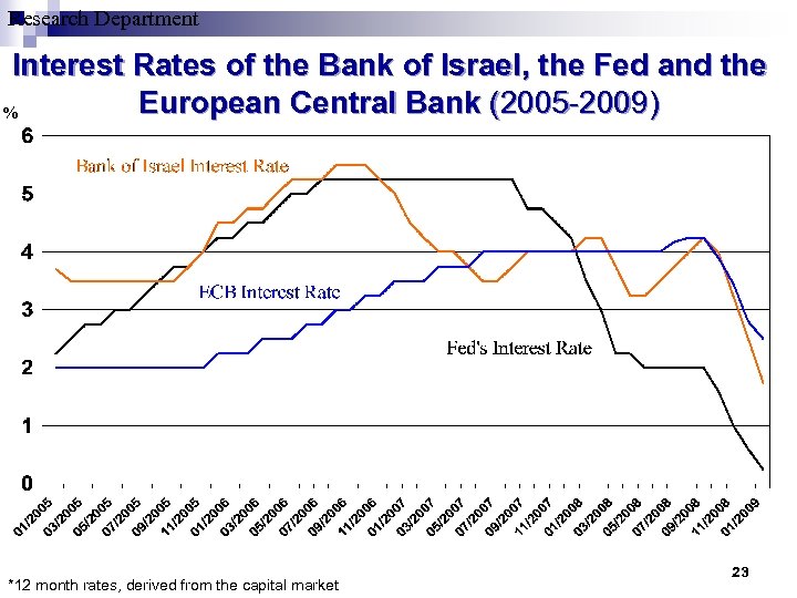 Research Department Interest Rates of the Bank of Israel, the Fed and the European
