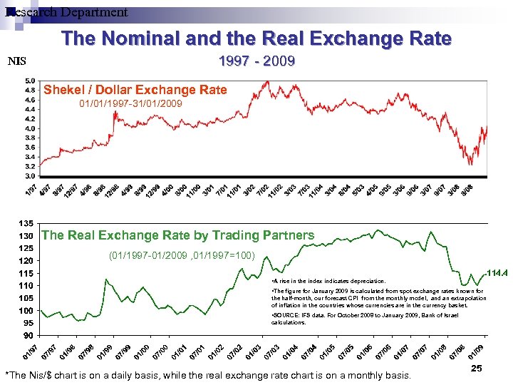 Research Department The Nominal and the Real Exchange Rate 1997 - 2009 NIS Shekel