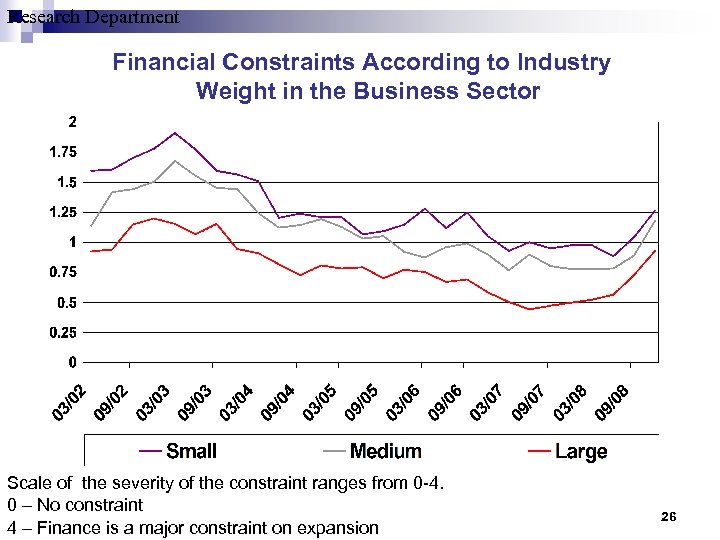 Research Department Financial Constraints According to Industry Weight in the Business Sector Scale of