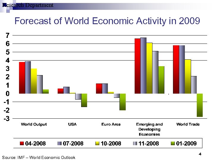 Research Department Forecast of World Economic Activity in 2009 Source: IMF – World Economic