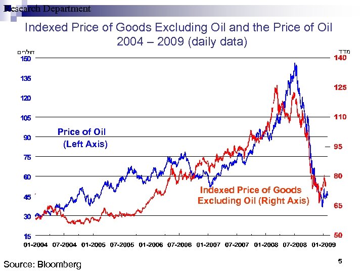 Research Department Indexed Price of Goods Excluding Oil and the Price of Oil 2004