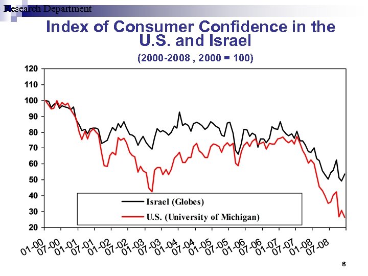 Research Department Index of Consumer Confidence in the U. S. and Israel (2000 -2008