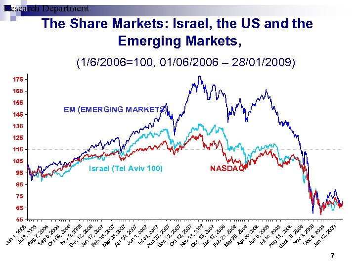 Research Department The Share Markets: Israel, the US and the Emerging Markets, (1/6/2006=100, 01/06/2006