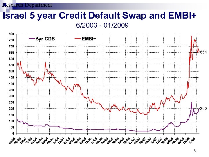 Research Department Israel 5 year Credit Default Swap and EMBI+ 6/2003 - 01/2009 654