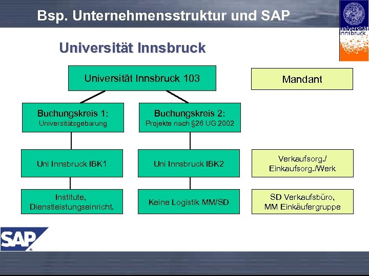 Bsp. Unternehmensstruktur und SAP Universität Innsbruck 103 Mandant Buchungskreis 1: Buchungskreis 2: Universitätsgebarung Projekte
