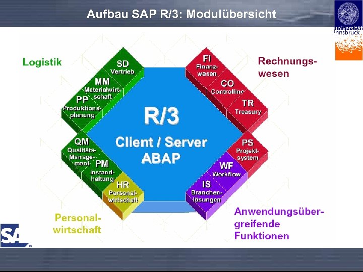Aufbau SAP R/3: Modulübersicht 