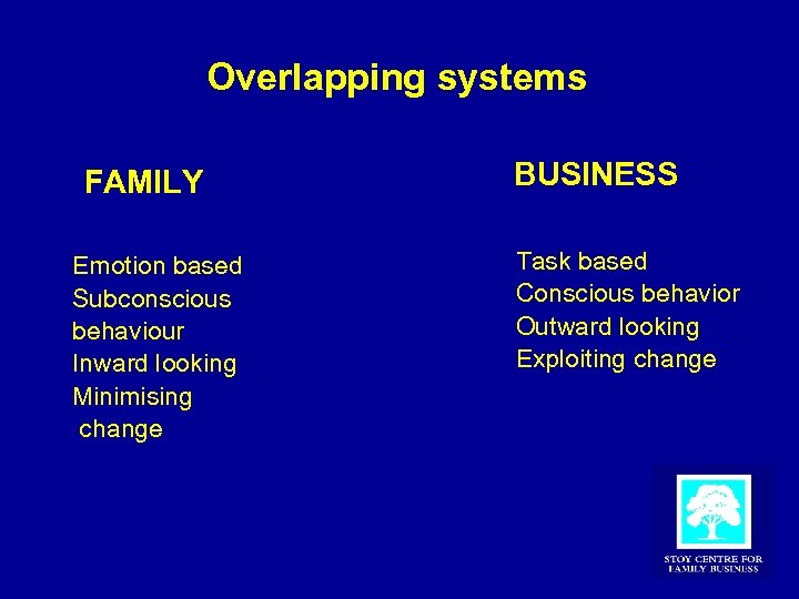 Overlapping systems FAMILY Emotion based Subconscious behaviour Inward looking Minimising change BUSINESS Task based