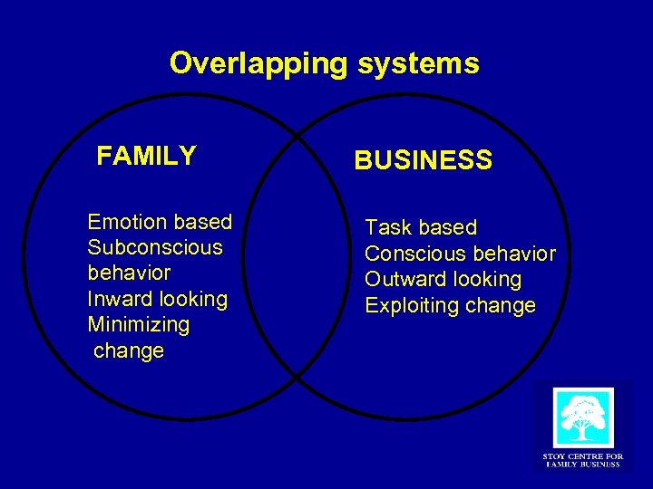Overlapping systems FAMILY Emotion based Subconscious behavior Inward looking Minimizing change BUSINESS Task based