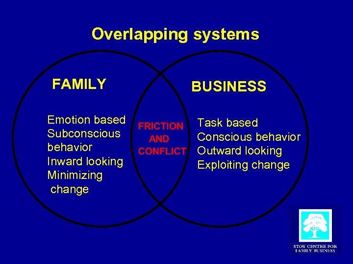 Overlapping systems FAMILY Emotion based Subconscious behavior Inward looking Minimizing change BUSINESS Task based