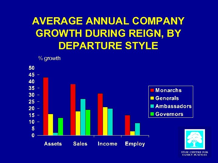 AVERAGE ANNUAL COMPANY GROWTH DURING REIGN, BY DEPARTURE STYLE % growth 
