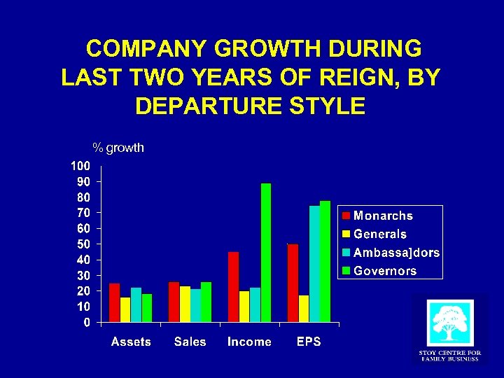 COMPANY GROWTH DURING LAST TWO YEARS OF REIGN, BY DEPARTURE STYLE % growth 