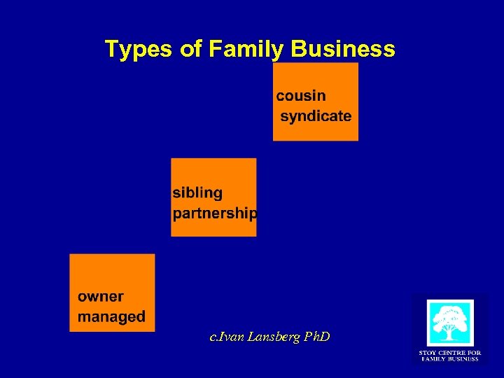 Types of Family Business c. Ivan Lansberg Ph. D 