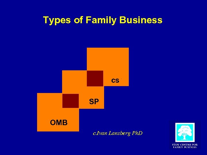Types of Family Business cs SP OMB c. Ivan Lansberg Ph. D 