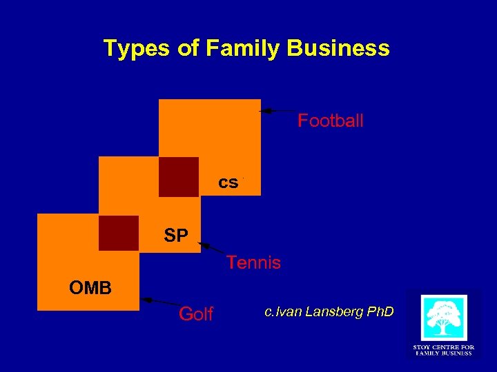 Types of Family Business Football cs SP Tennis OMB Golf c. Ivan Lansberg Ph.