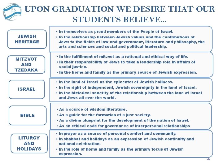 UPON GRADUATION WE DESIRE THAT OUR STUDENTS BELIEVE. . . 4 