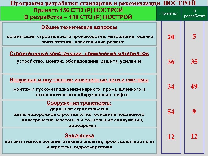 Программа разработки стандартов и рекомендации НОСТРОЙ Принято 156 СТО (Р) НОСТРОЙ В разработке –