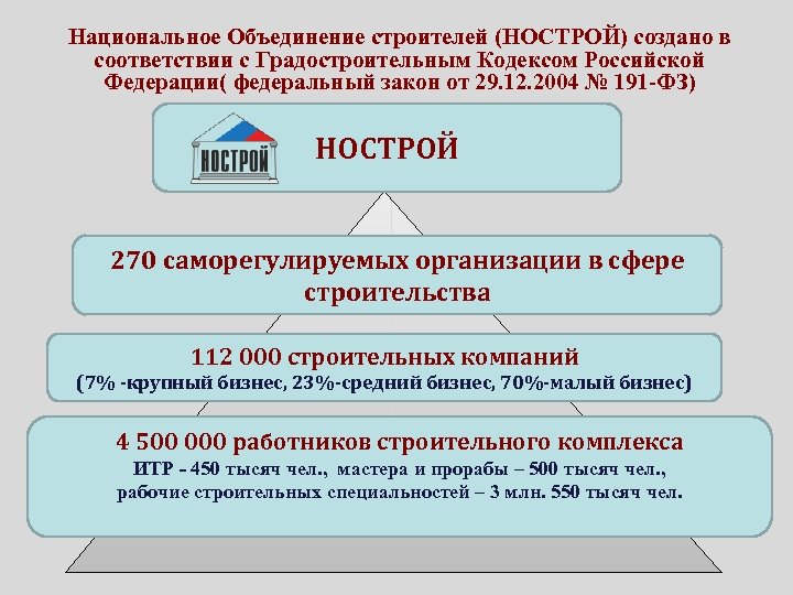 Национальное Объединение строителей (НОСТРОЙ) создано в соответствии с Градостроительным Кодексом Российской Федерации( федеральный закон