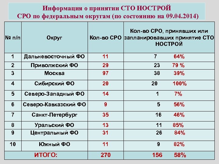 Информация о принятии СТО НОСТРОЙ СРО по федеральным округам (по состоянию на 09. 04.