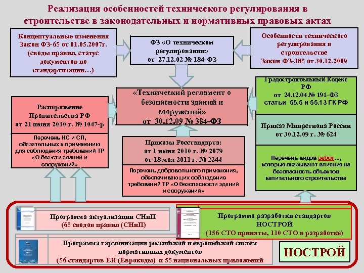 Реализация особенностей технического регулирования в строительстве в законодательных и нормативных правовых актах Концептуальные изменения