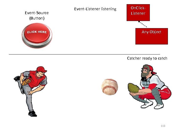 Event-Source (Button) Event-Listener listening Event (on. Click) On. Click. Listener Any Object Catcher ready