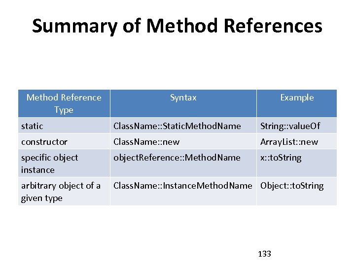 Summary of Method References Method Reference Type Syntax Example static Class. Name: : Static.