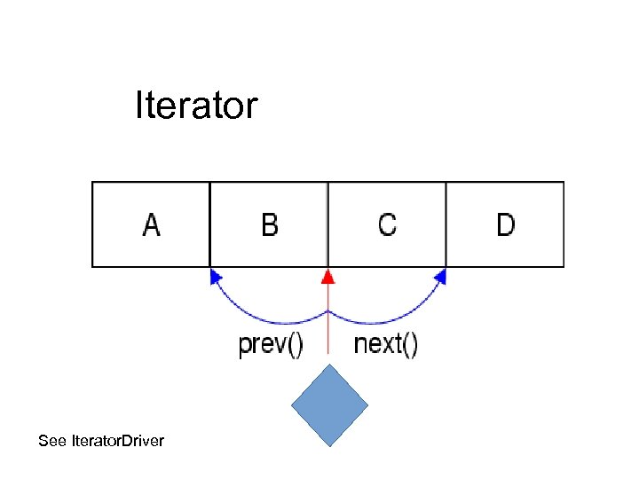 Iterator See Iterator. Driver 