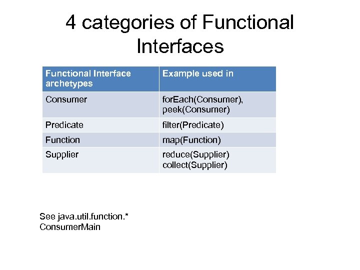 4 categories of Functional Interfaces Functional Interface archetypes Example used in Consumer for. Each(Consumer),