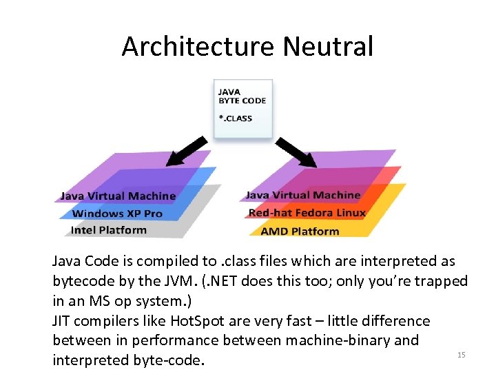 Architecture Neutral Java Code is compiled to. class files which are interpreted as bytecode