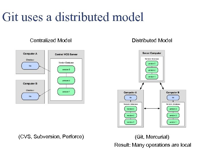 Git uses a distributed model Centralized Model Distributed Model (CVS, Subversion, Perforce) (Git, Mercurial)