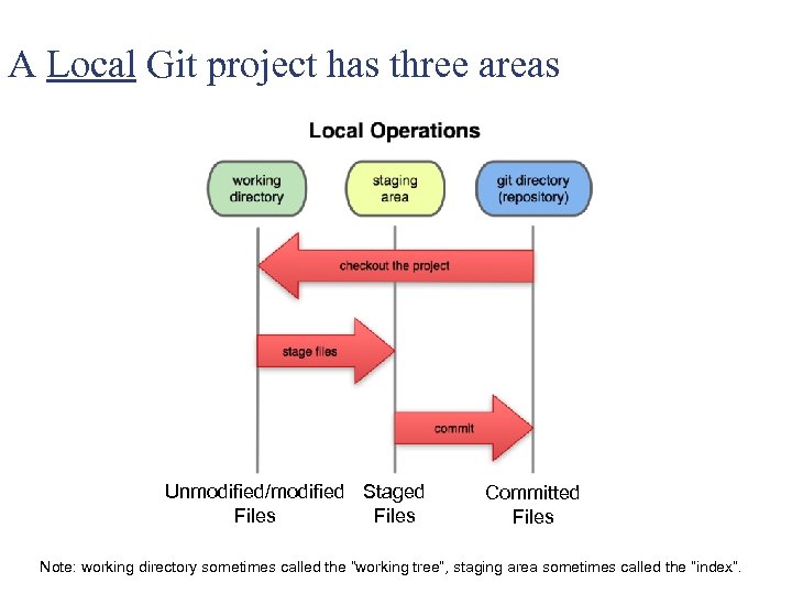 A Local Git project has three areas Unmodified/modified Staged Files Committed Files Note: working