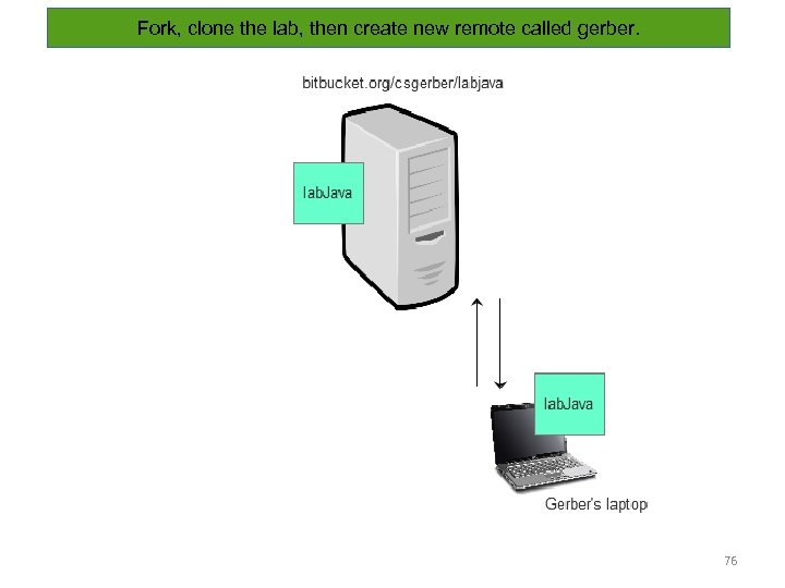 Fork, clone the lab, then create new remote called gerber. 76 