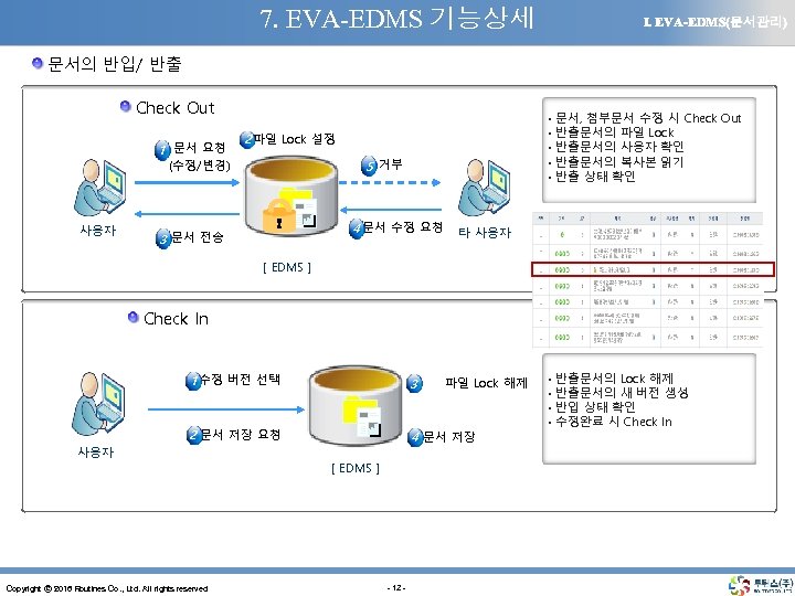 7. EVA-EDMS 기능상세 Ⅰ. EVA-EDMS(문서관리) 문서의 반입/ 반출 Check Out 1 문서 요청 2