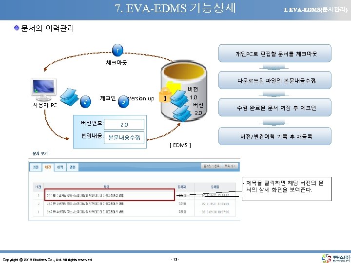 7. EVA-EDMS 기능상세 Ⅰ. EVA-EDMS(문서관리) 문서의 이력관리 1 개인PC로 편집할 문서를 체크아웃 다운로드된 파일의