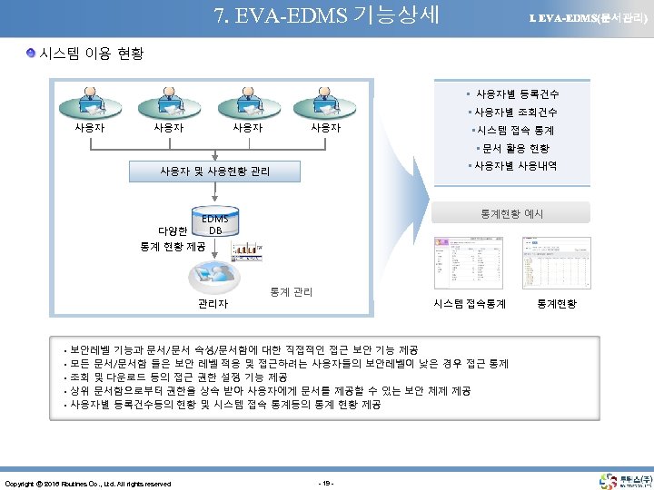 7. EVA-EDMS 기능상세 Ⅰ. EVA-EDMS(문서관리) 시스템 이용 현황 • 사용자별 등록건수 • 사용자별 조회건수