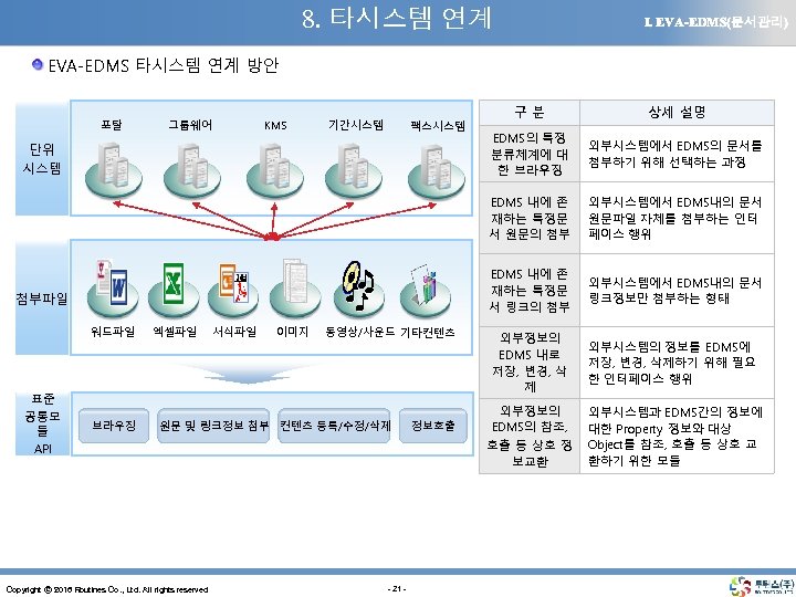 8. 타시스템 연계 Ⅰ. EVA-EDMS(문서관리) EVA-EDMS 타시스템 연계 방안 KMS 기간시스템 팩스시스템 단위 시스템