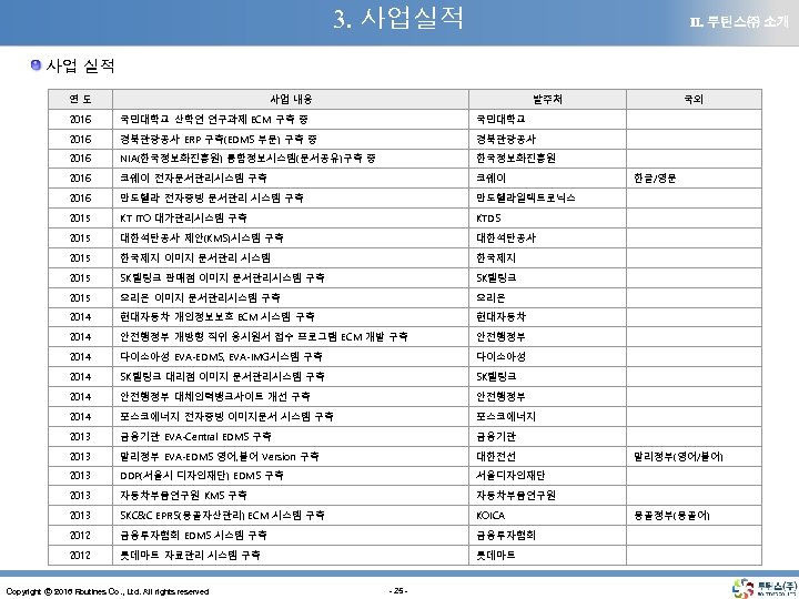 3. 사업실적 Ⅱ. 루틴스㈜ 소개 사업 실적 연도 사업 내용 발주처 2016 국민대학교 산학연