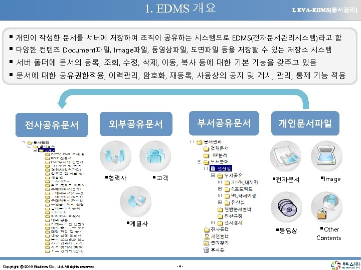 1. EDMS 개요 Ⅰ. EVA-EDMS(문서관리) § 개인이 작성한 문서를 서버에 저장하여 조직이 공유하는 시스템으로